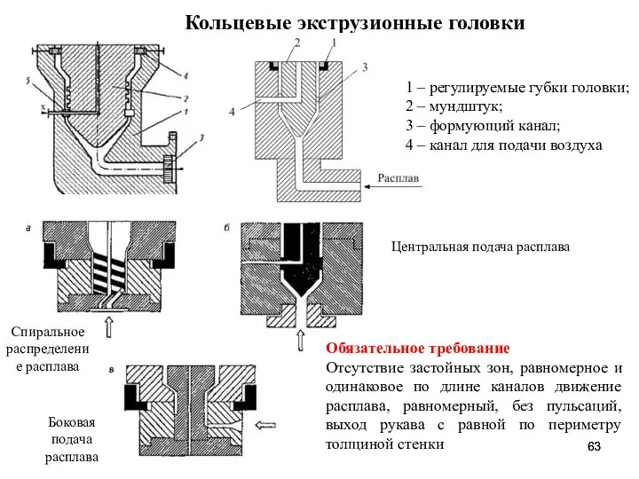 Кольцевые экструзионные головки 1 – регулируемые губки головки; 2 – мундштук; 3