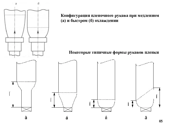 Конфигурация пленочного рукава при медленном (а) и быстром (б) охлаждении Некоторые типичные формы рукавов пленки