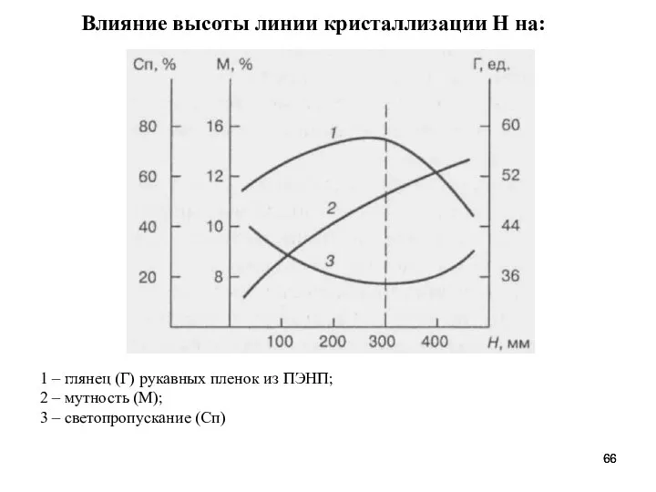 Влияние высоты линии кристаллизации Н на: 1 – глянец (Г) рукавных пленок