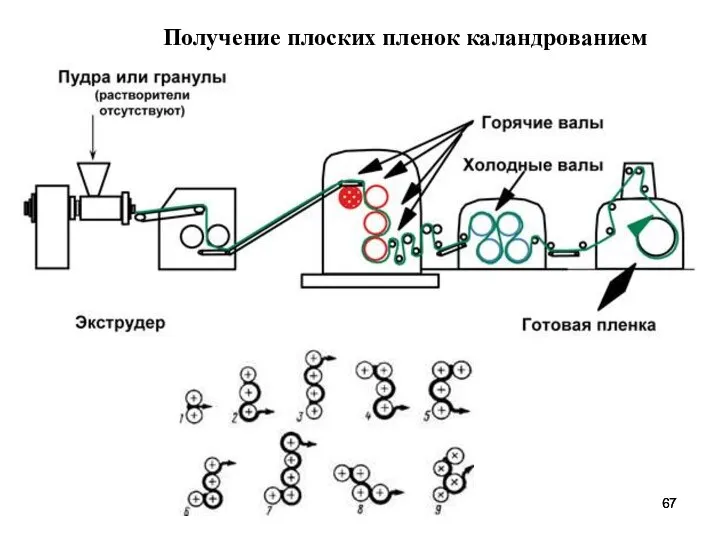 Получение плоских пленок каландрованием