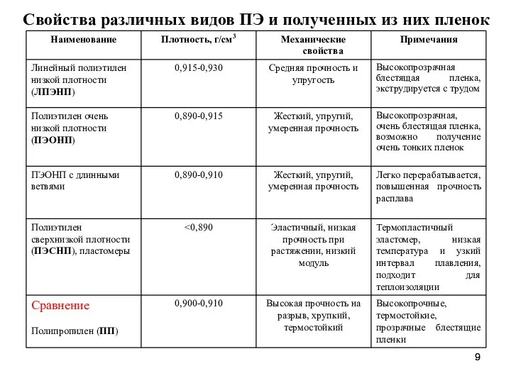 Свойства различных видов ПЭ и полученных из них пленок