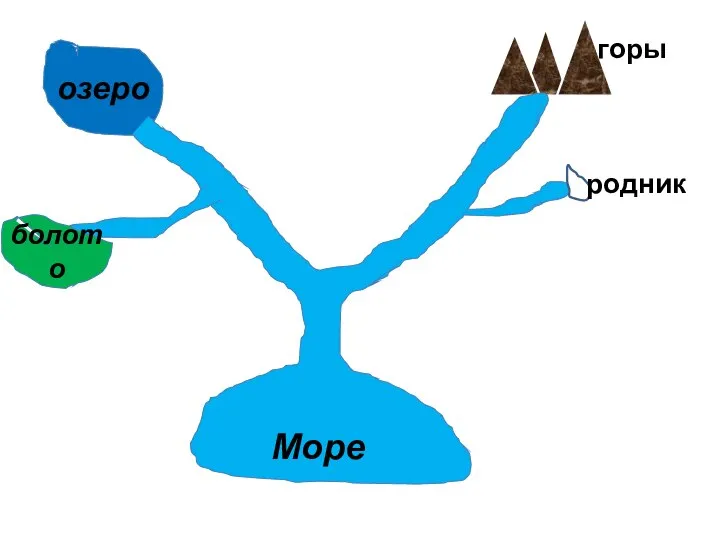 озеро болото горы родник Море