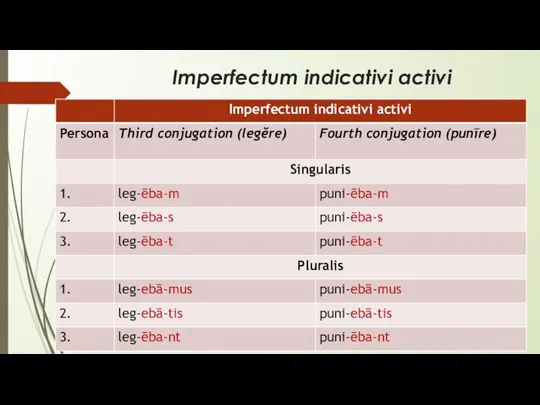 Imperfectum indicativi activi