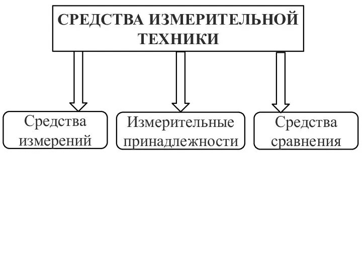 СРЕДСТВА ИЗМЕРИТЕЛЬНОЙ ТЕХНИКИ Средства измерений Измерительные принадлежности Средства сравнения