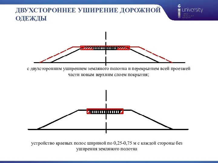 ДВУХСТОРОННЕЕ УШИРЕНИЕ ДОРОЖНОЙ ОДЕЖДЫ устройство краевых полос шириной по 0,25-0,75 м с