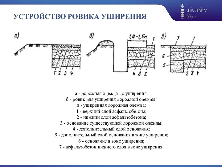 УСТРОЙСТВО РОВИКА УШИРЕНИЯ а - дорожная одежда до уширения; б - ровик