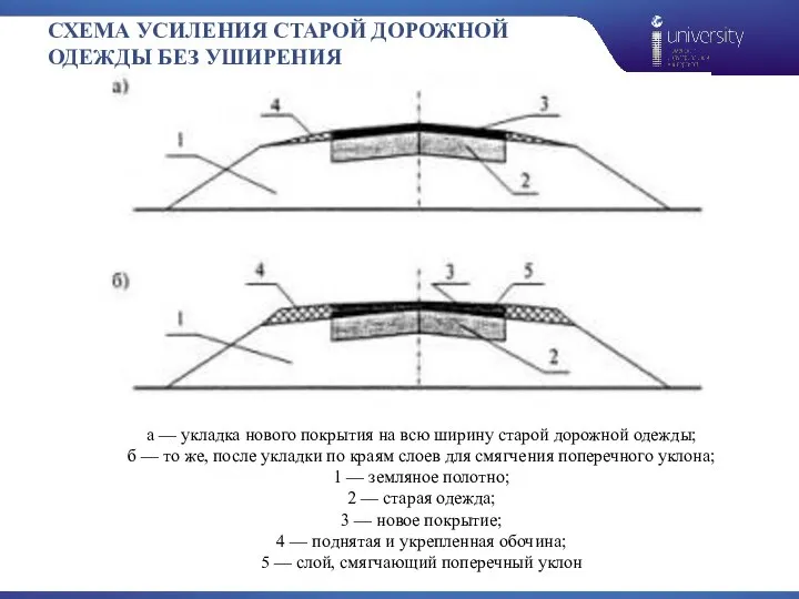 СХЕМА УСИЛЕНИЯ СТАРОЙ ДОРОЖНОЙ ОДЕЖДЫ БЕЗ УШИРЕНИЯ а — укладка нового покрытия