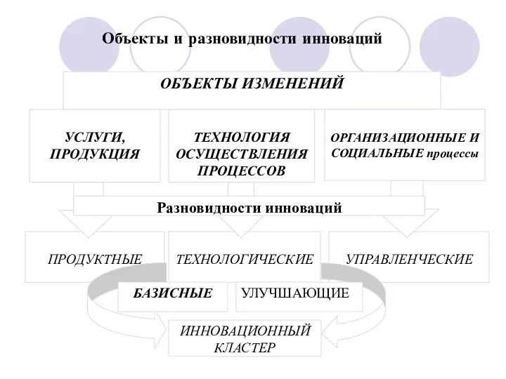 Объекты и разновидности инноваций ОБЪЕКТЫ ИЗМЕНЕНИЙ УСЛУГИ, ПРОДУКЦИЯ ТЕХНОЛОГИЯ ОСУЩЕСТВЛЕНИЯ ПРОЦЕССОВ ОРГАНИЗАЦИОННЫЕ