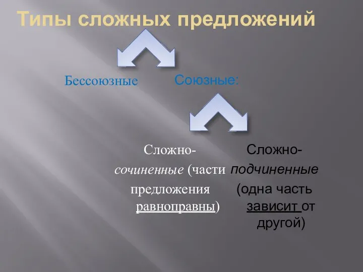 Типы сложных предложений Бессоюзные Сложно- сочиненные (части предложения равноправны) Сложно- подчиненные (одна