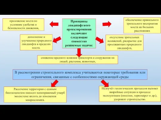 В рассмотрении строительного комплекса учитываются некоторые требования или ограничения, связанные с особенностями