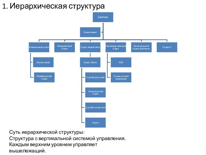 1. Иерархическая структура Суть иерархической структуры: Структура с вертикальной системой управления. Каждым верхним уровнем управляет вышележащий.