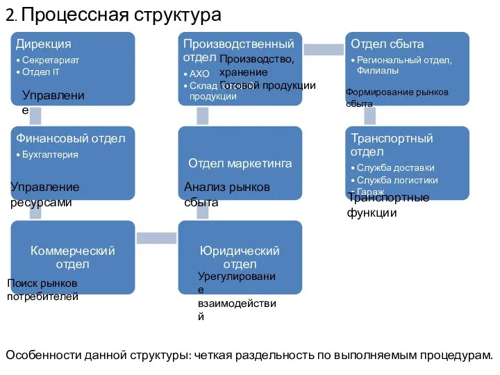 2. Процессная структура Особенности данной структуры: четкая раздельность по выполняемым процедурам. Управление