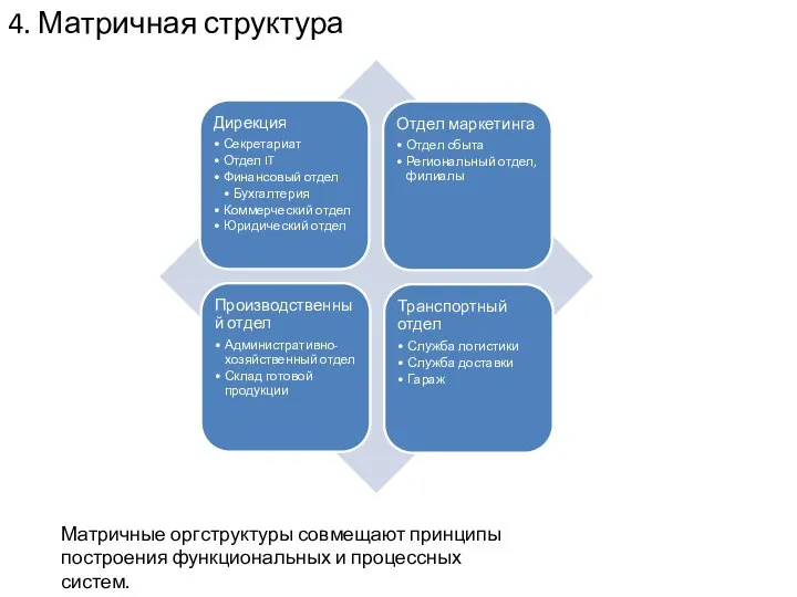 4. Матричная структура Матричные оргструктуры совмещают принципы построения функциональных и процессных систем.