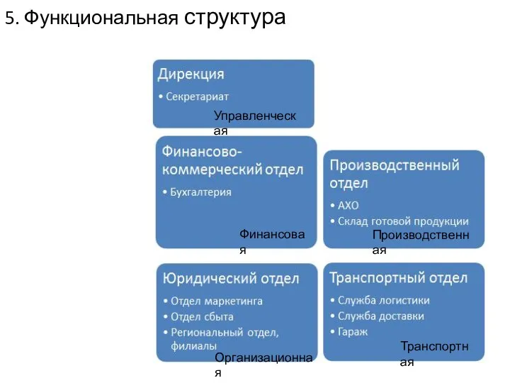 5. Функциональная структура Управленческая Финансовая Организационная Транспортная Производственная