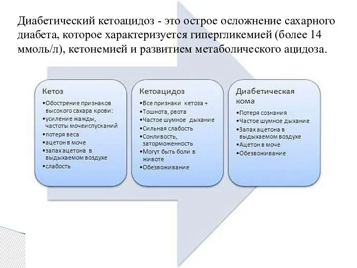 Диабетический кетоацидоз - это острое осложнение сахарного диабета, которое характеризуется гипергликемией (более