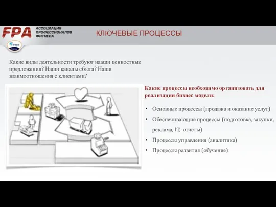 КЛЮЧЕВЫЕ ПРОЦЕССЫ Какие виды деятельности требуют нааши ценностные предложения? Наши каналы сбыта?