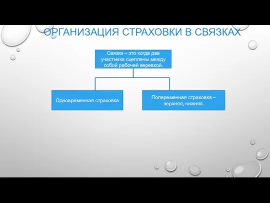 ОРГАНИЗАЦИЯ СТРАХОВКИ В СВЯЗКАХ Связка – это когда два участника сцеплены между