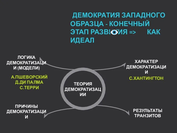 ДЕМОКРАТИЯ ЗАПАДНОГО ОБРАЗЦА - КОНЕЧНЫЙ ЭТАП РАЗВИТИЯ => КАК ИДЕАЛ ХАРАКТЕР ДЕМОКРАТИЗАЦИИ