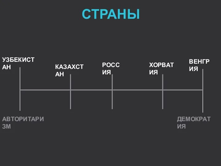 СТРАНЫ УЗБЕКИСТАН АВТОРИТАРИЗМ ВЕНГРИЯ ДЕМОКРАТИЯ РОССИЯ ХОРВАТИЯ КАЗАХСТАН