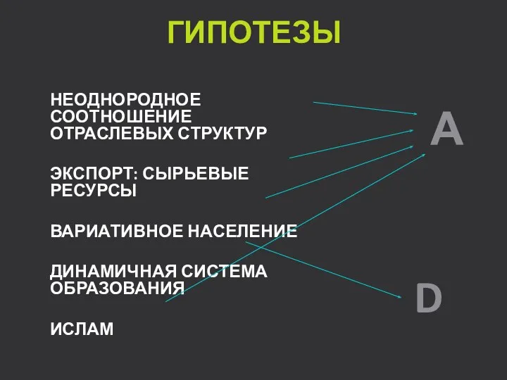 ГИПОТЕЗЫ НЕОДНОРОДНОЕ СООТНОШЕНИЕ ОТРАСЛЕВЫХ СТРУКТУР ЭКСПОРТ: СЫРЬЕВЫЕ РЕСУРСЫ ВАРИАТИВНОЕ НАСЕЛЕНИЕ ДИНАМИЧНАЯ СИСТЕМА ОБРАЗОВАНИЯ ИСЛАМ А D