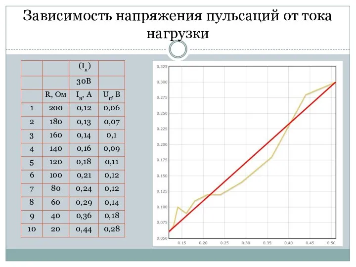 Зависимость напряжения пульсаций от тока нагрузки