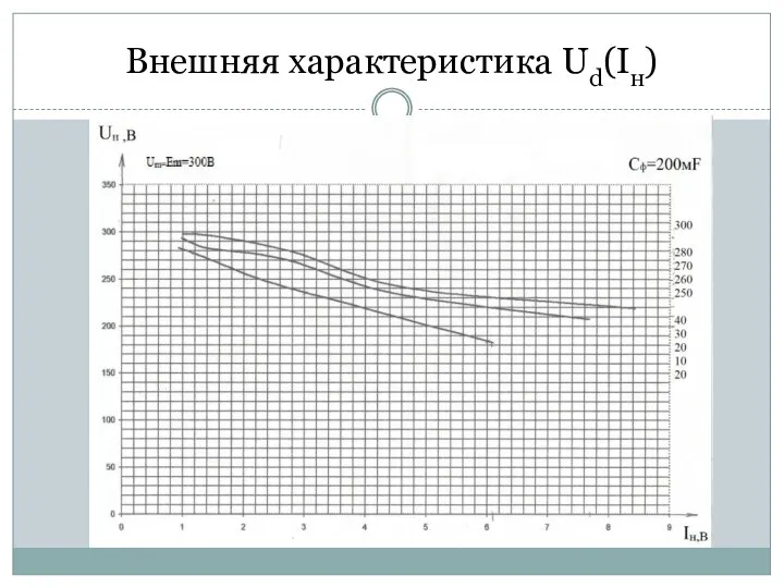 Внешняя характеристика Ud(Iн)