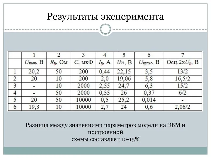 Результаты эксперимента Разница между значениями параметров модели на ЭВМ и построенной схемы составляет 10-15%