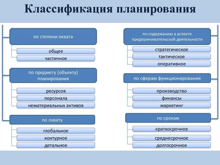 Классификация планирования