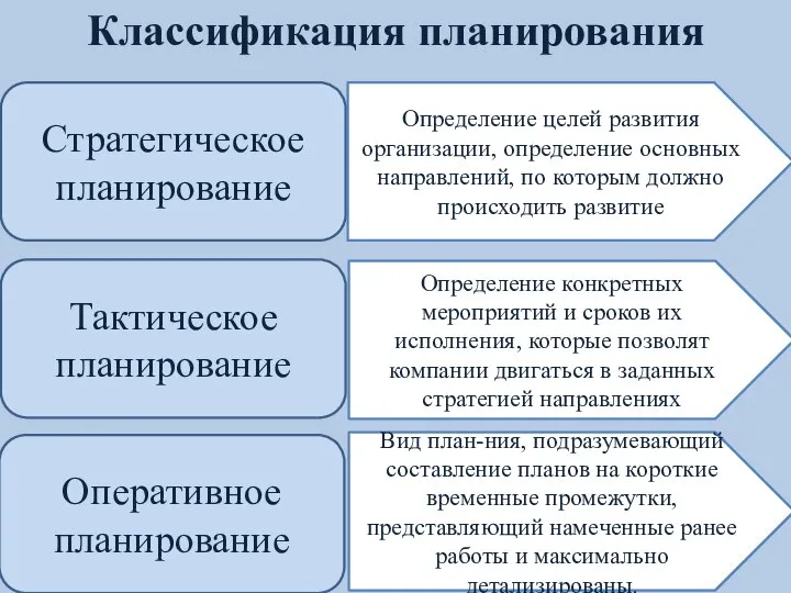 Классификация планирования Стратегическое планирование Тактическое планирование Оперативное планирование Определение целей развития организации,