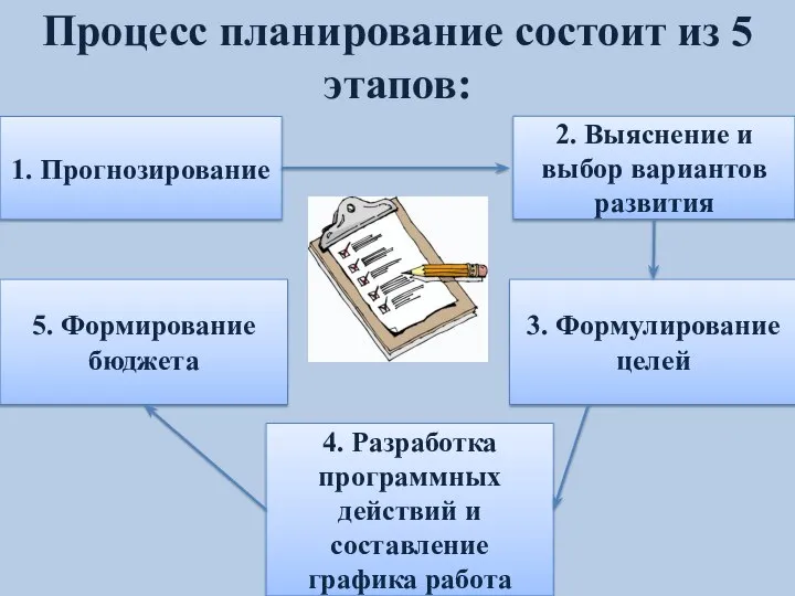 Процесс планирование состоит из 5 этапов: 1. Прогнозирование 2. Выяснение и выбор