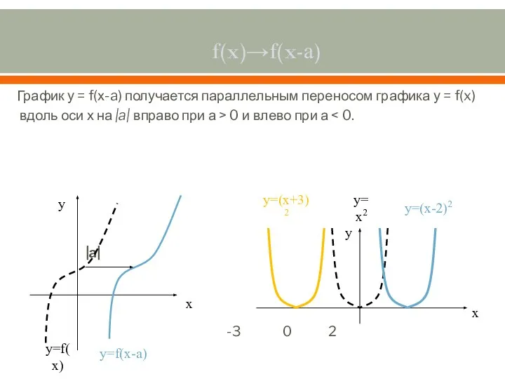 f(x)→f(x-а) График у = f(х-a) получается параллельным переносом графика у = f(x)