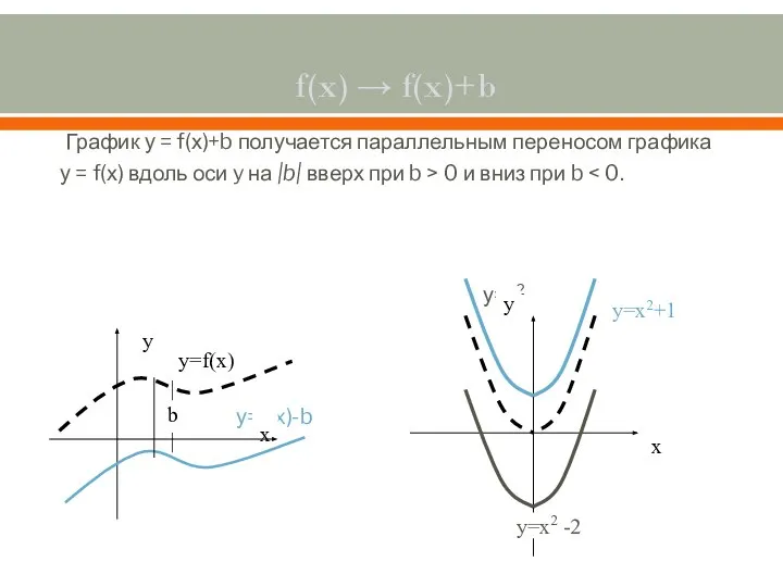 f(x) → f(x)+b График у = f(х)+b получается параллельным переносом графика у