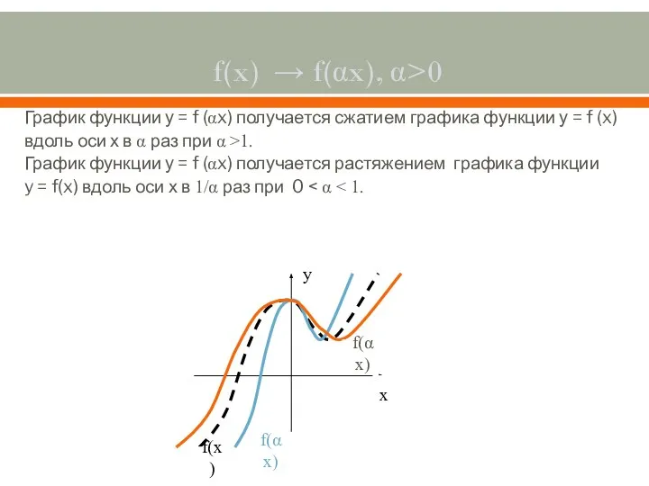 f(x) → f(αx), α>0 График функции у = f (αx) получается сжатием