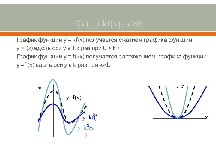 f(x) → kf(x), k>0 График функции у = kf(x) получается сжатием графика