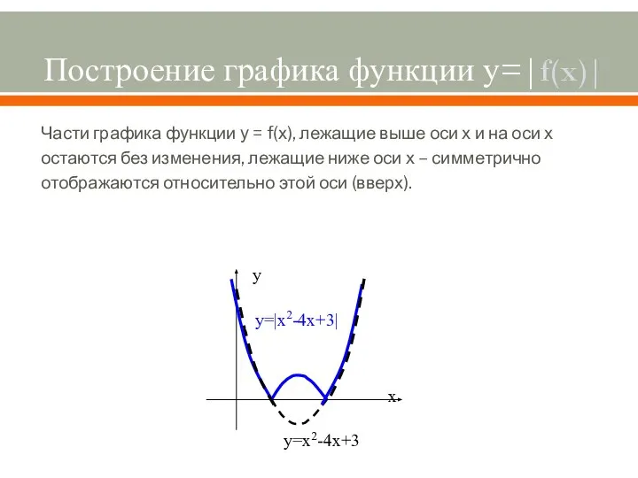 Построение графика функции у=|f(x)| Части графика функции у = f(х), лежащие выше