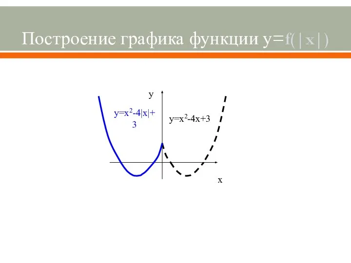 Построение графика функции у=f(|x|) у y=x2-4|x|+3 х y=x2-4x+3