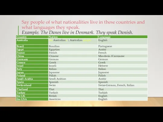 Say people of what nationalities live in these countries and what languages