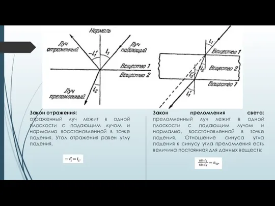 Закон отражения: отраженный луч лежит в одной плоскости с падающим лучом и