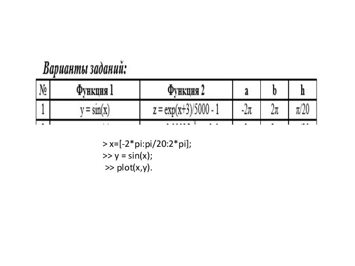 > x=[-2*pi:pi/20:2*pi]; >> y = sin(x); >> plot(x,y).