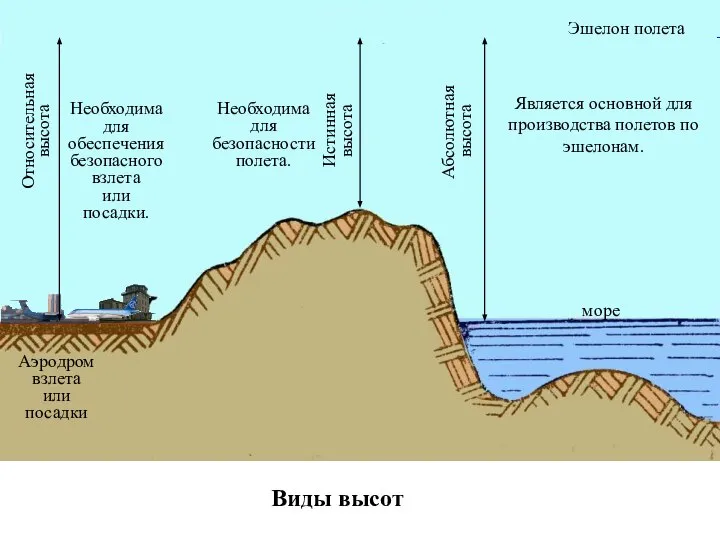 море Абсолютная Относительная Истинная высота высота высота Аэродром взлета или посадки Виды