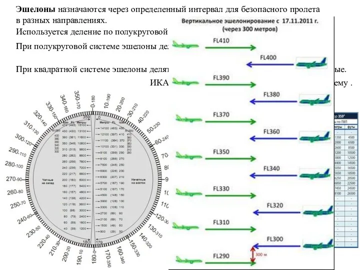 Эшелоны назначаются через определенный интервал для безопасного пролета в разных направлениях. Используется