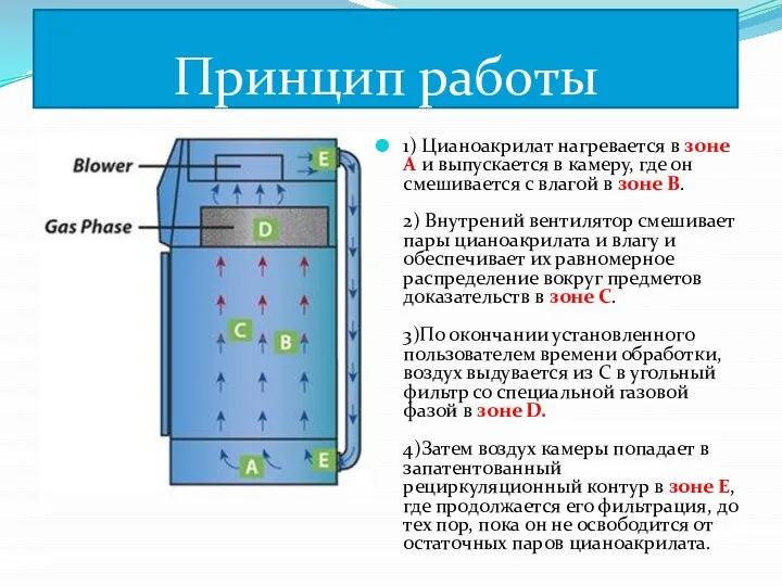 Принцип работы 1) Цианоакрилат нагревается в зоне A и выпускается в камеру,