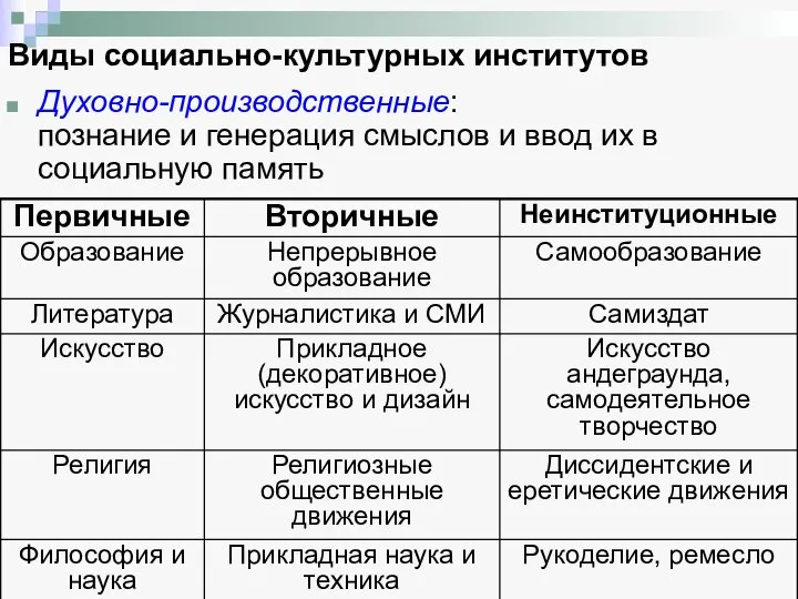 Виды социально-культурных институтов Духовно-производственные: познание и генерация смыслов и ввод их в социальную память