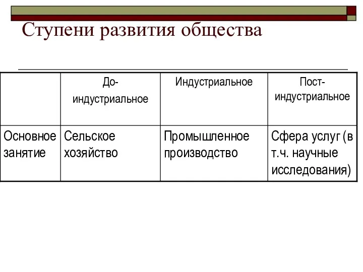 Ступени развития общества