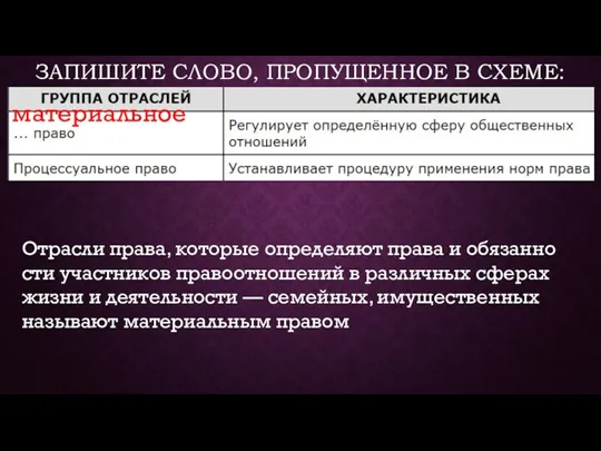 ЗАПИШИТЕ СЛОВО, ПРОПУЩЕННОЕ В СХЕМЕ: материальное Отрасли права, ко­то­рые определяют права и