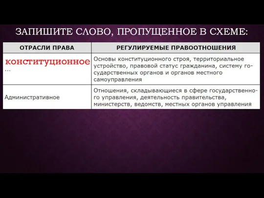 ЗАПИШИТЕ СЛОВО, ПРОПУЩЕННОЕ В СХЕМЕ: конституционное