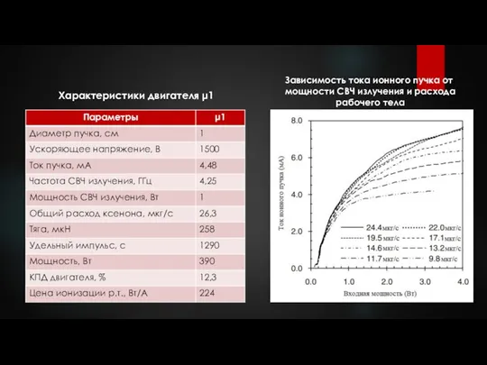 Характеристики двигателя μ1 Зависимость тока ионного пучка от мощности СВЧ излучения и расхода рабочего тела