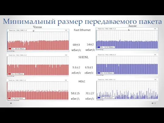 Минимальный размер передаваемого пакета Fast Ethernet SHDSL HDLC Чтение Запись