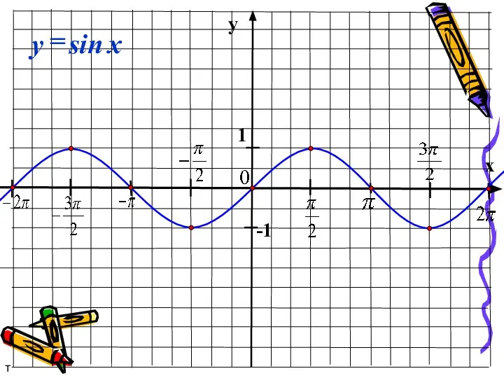 y x 1 -1 sin = x y т