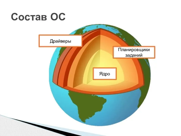 Состав ОС Ядро Планировщики заданий Драйверы